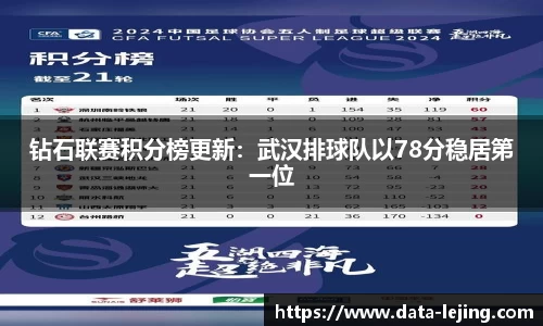 钻石联赛积分榜更新：武汉排球队以78分稳居第一位