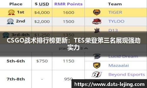 CSGO战术排行榜更新：TES荣登第三名展现强劲实力